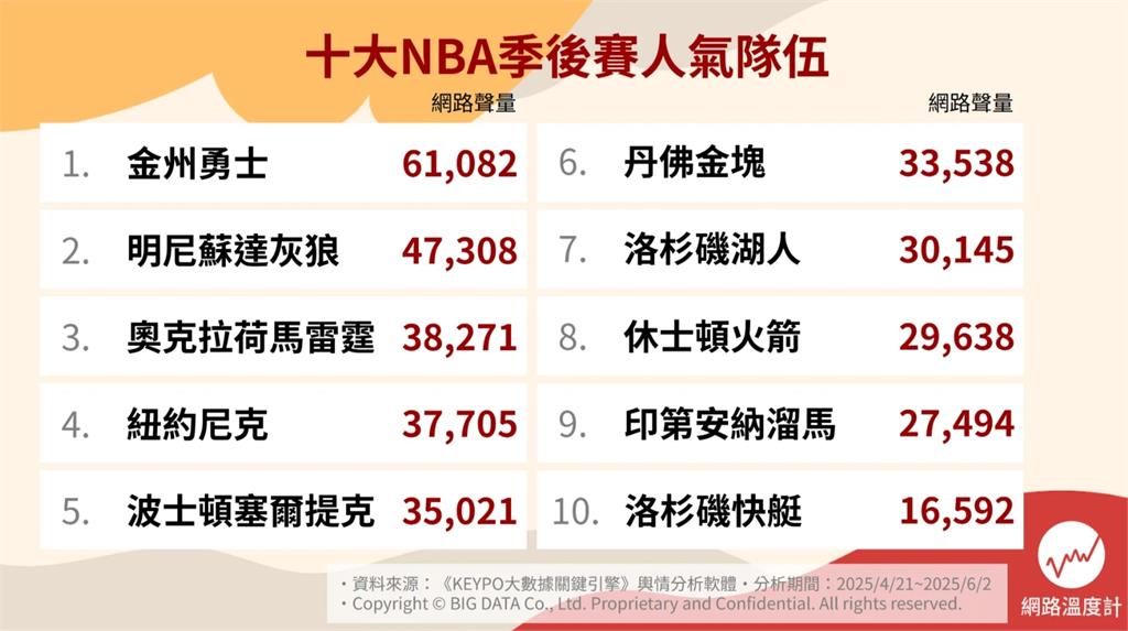  NBA季後賽開打中！2025十大人氣球隊揭曉 