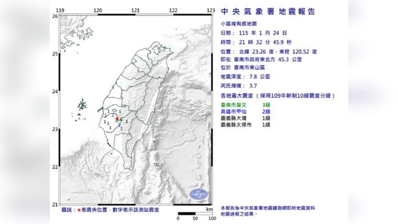 最新/21:32台南東山「規模3.7地震」!高雄、嘉義也有感