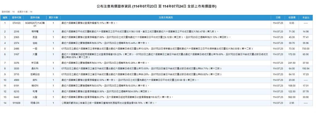 證交所公告14檔注意股   這家設備廠4月至今漲快3倍