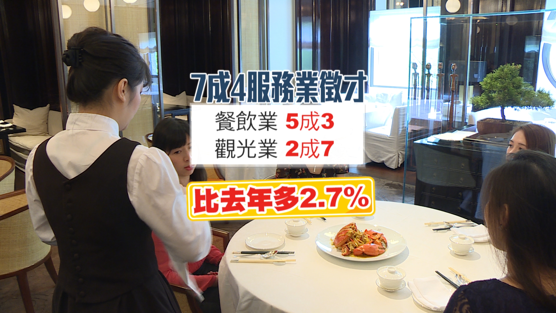 服務業人才流失 7成4企業釋徵才急缺