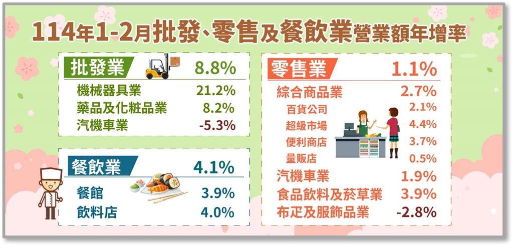 最新工業生產指數出爐！前2月雙位數成長