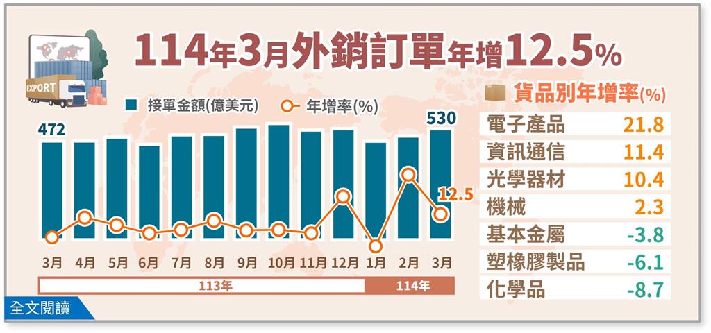 經濟部公布3月外銷訂單統計  年增12.5%　這類貨品年增率達21.8%最高