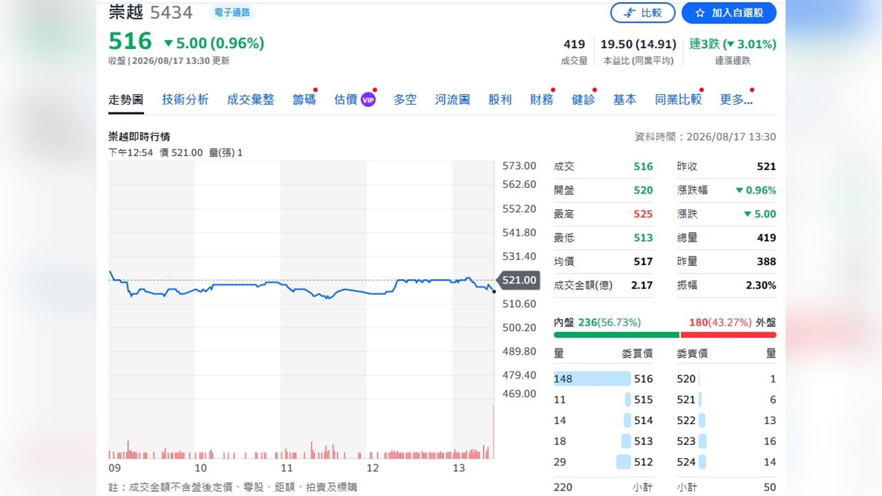 崇越科技曝2030年訂單能見度！AI需求助攻 半年獲利飆升67.8%
