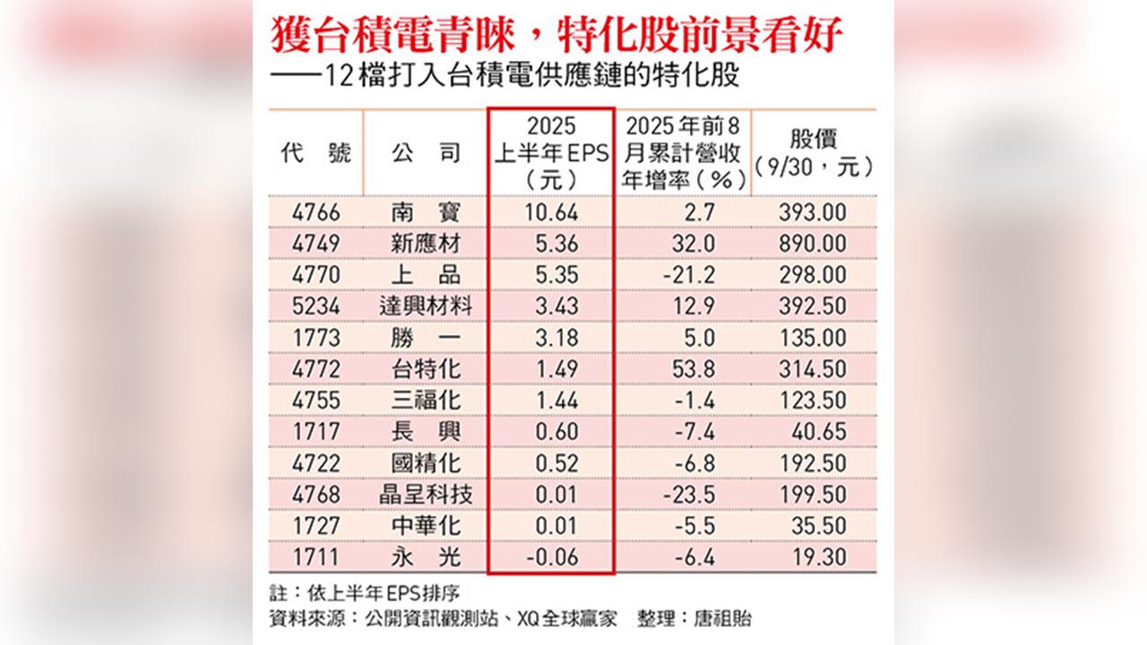 二奈米量產點火　半導體化工材料需求爆發！台積電衝化學品在地化　12檔特化股翻身