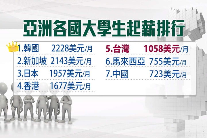 亞洲畢業生起薪台灣排第5 蔡總統承諾明年擺脫22K