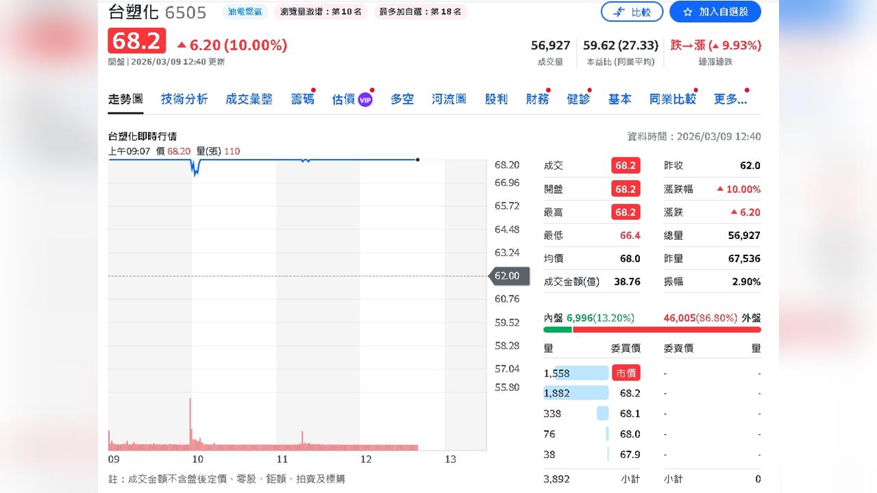 油價高檔撐石化!投顧看好台化、台塑化 AI需求帶旺貿聯-KY