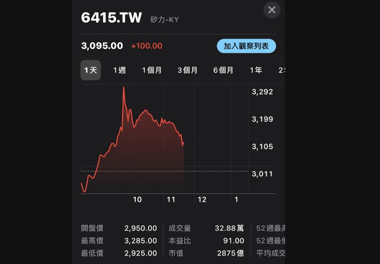 矽力-KY創天價3285元　超越大立光再登台股股王