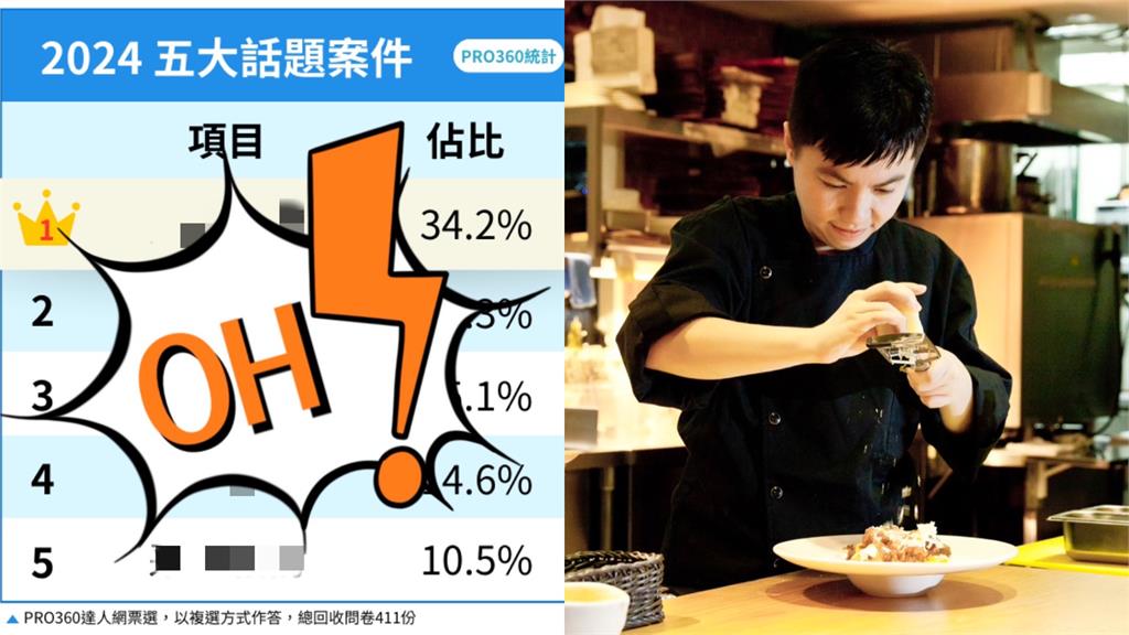 黑白大廚熱潮吹到台灣帶動接案潮！2024接案代表竟是「這工作」