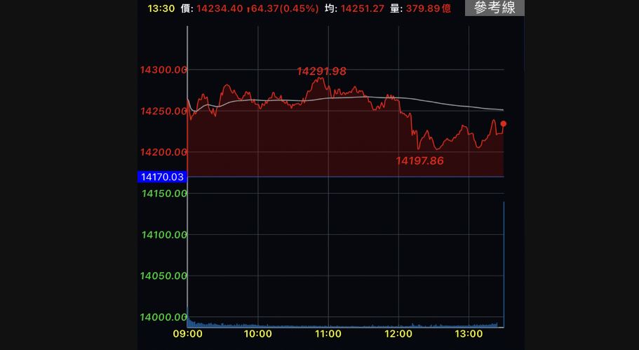 台股挑戰半年線未果　終場漲64.37點站回14200關卡
