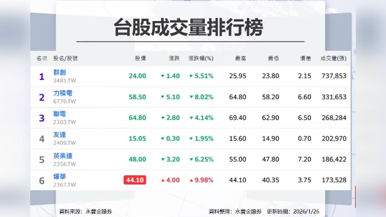 聯發科 台達電 南亞科 創天價! 記憶體 仍是本周主流?