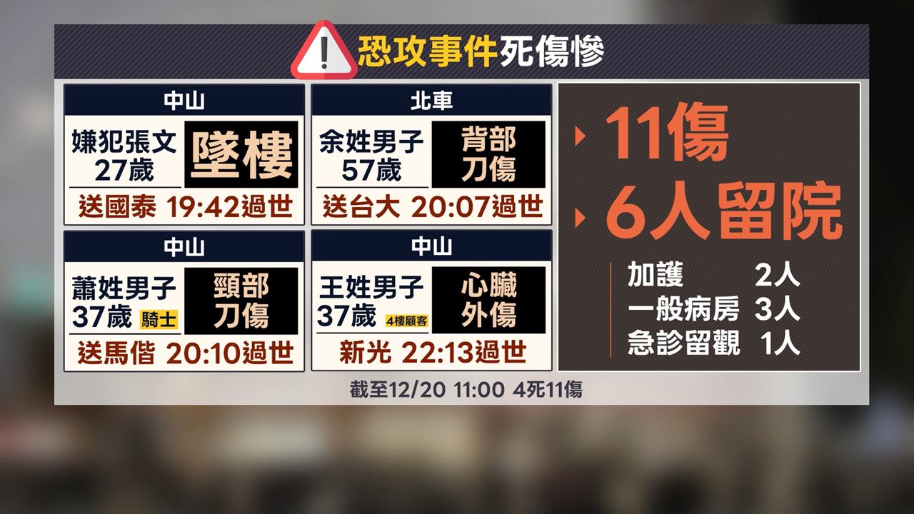 恐攻案／英勇男、騎士、顧客3人喪命　北檢助申請「犯罪補償金」最高180萬