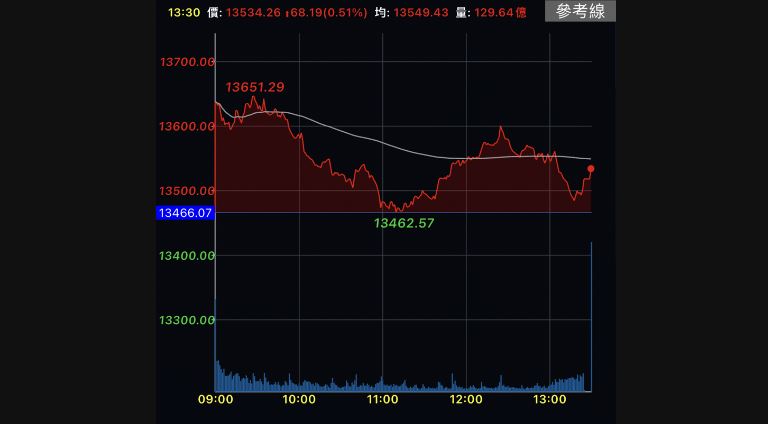 電金拉尾盤　台股上揚68點收復13500點