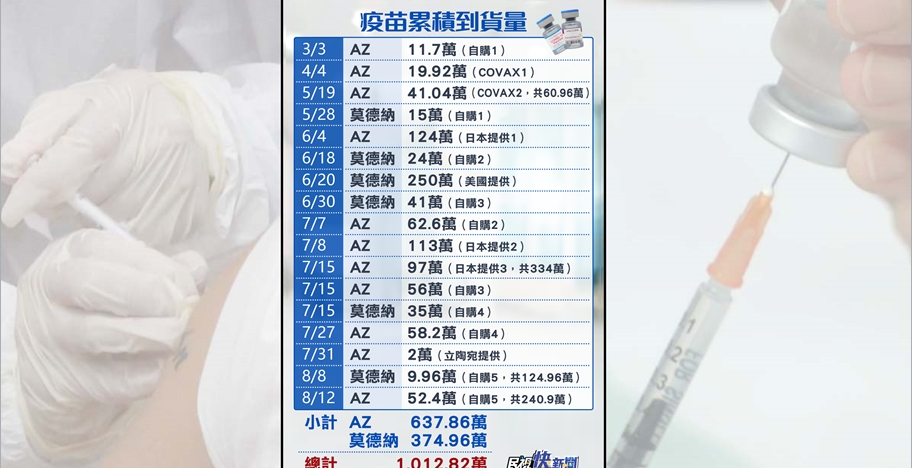 快新聞／52.4萬劑AZ今到貨！　一張圖看懂台灣疫苗「突破1千萬劑」 