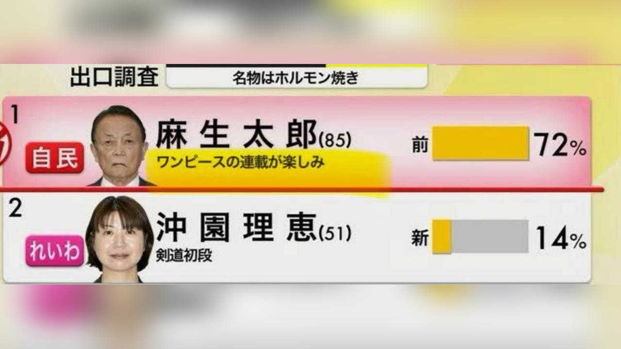 快新聞／日改選麻生太郎成焦點！自介「期待海賊王連載」　高市早苗喜歡重金屬和阪神虎