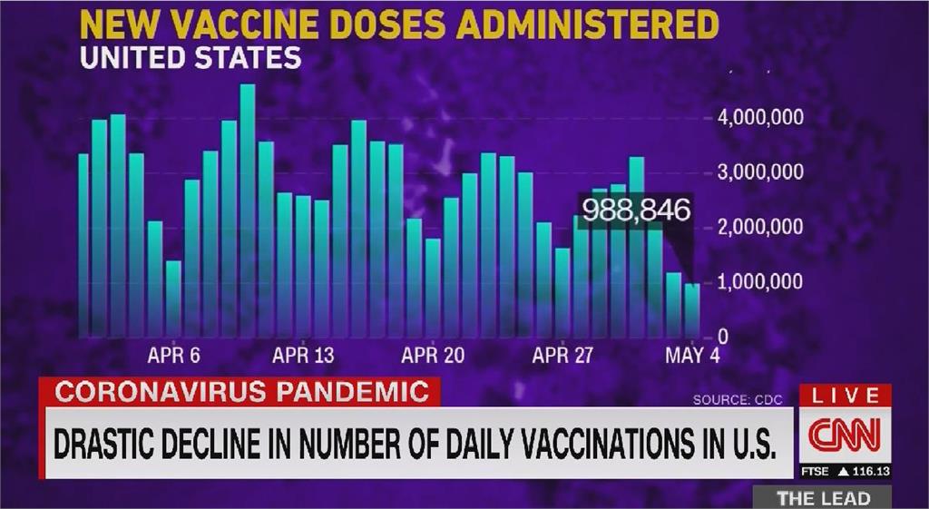 美單日疫苗接種人數跌至3月以來新低 CDC警告冬季疫情恐反彈