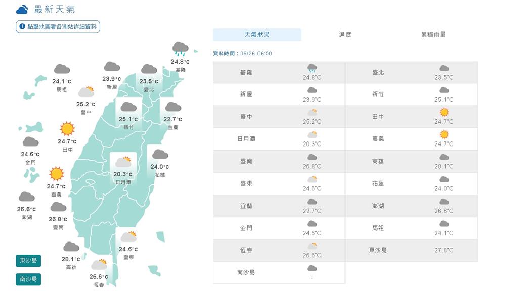 快新聞／北台灣高溫27度 中南部32度 午後局部降雨