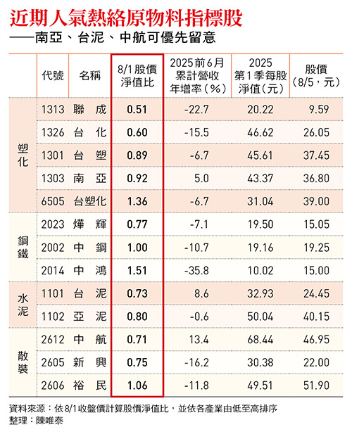 原物料最壞情況已過?南亞、台泥...一張表看13檔人氣原物料指標股達人首推這3檔