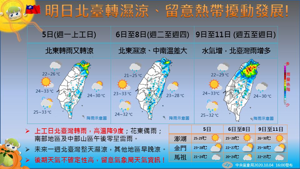 快新聞／中秋連假結束週一變天！ 北台灣轉涼有雨「高溫掉10°C」