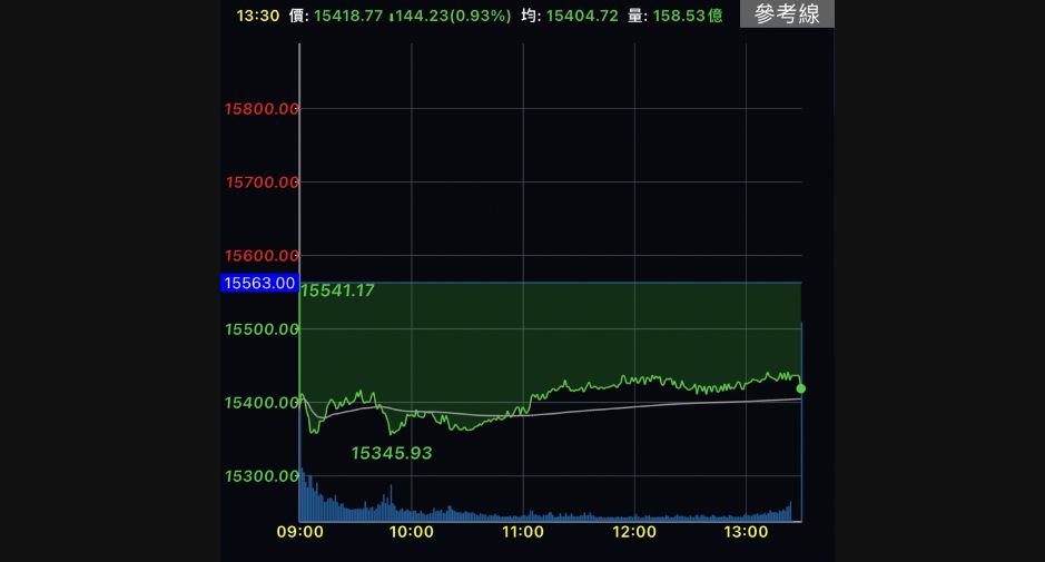 台股終場下跌144點 收15418點月線失守