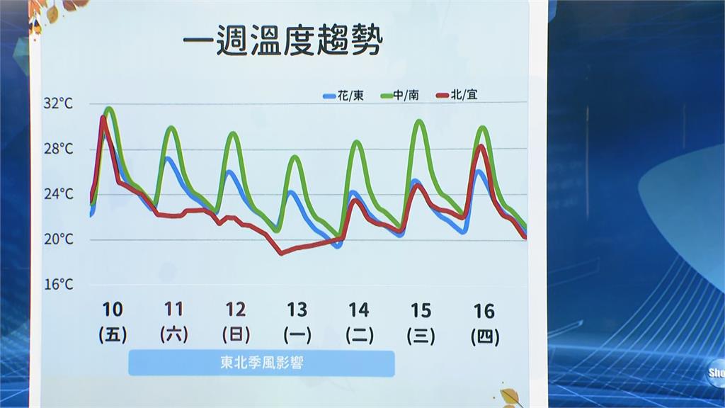 快新聞／鋒面通過！北部、東半部下午轉濕涼　「這天」最低溫探18度