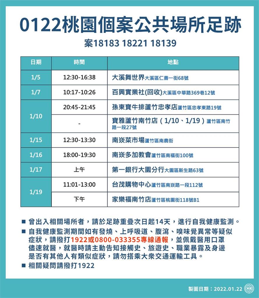 快新聞／桃園最新9處確診足跡出爐　大溪舞世界、台茂購物中心與多間教會