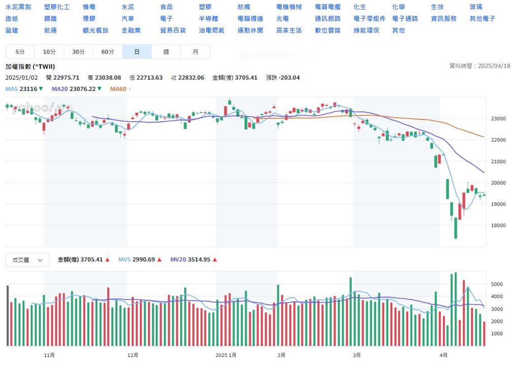 上周台股跌幅0.68%  金管會仍持續限空令