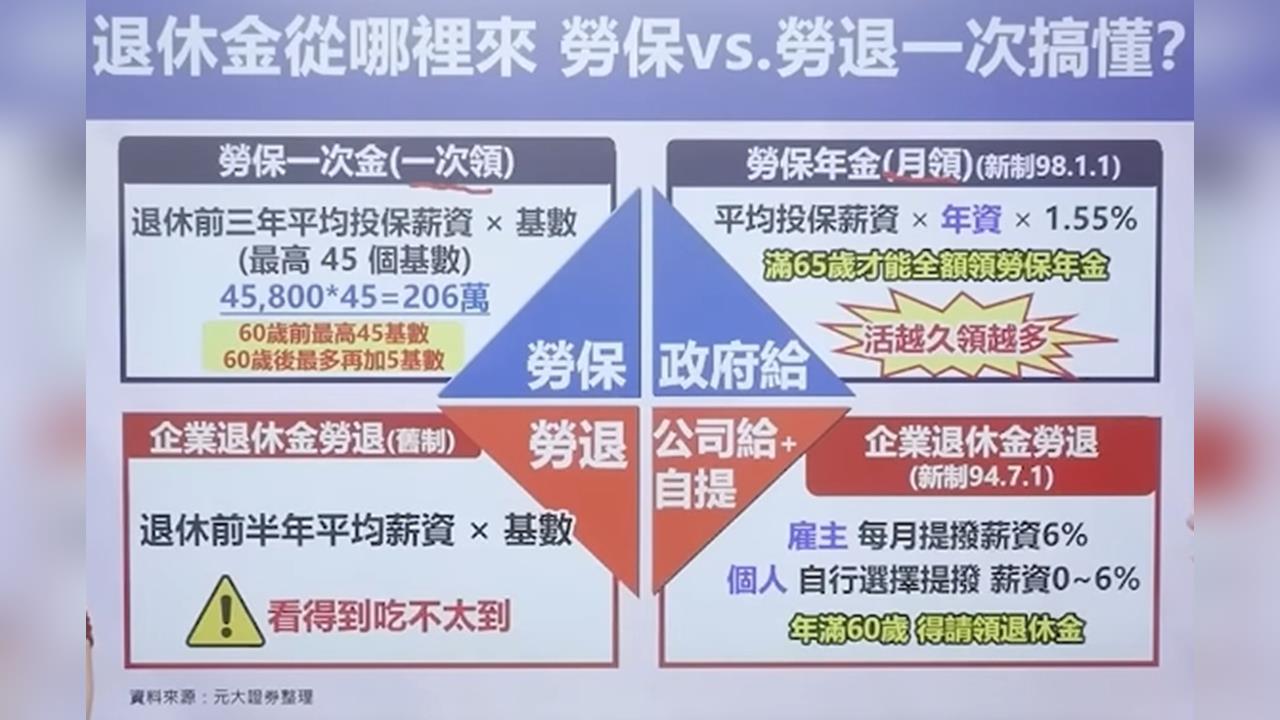 勞保.勞退精彩合輯 一次領vs.月月領 您適合哪一種?