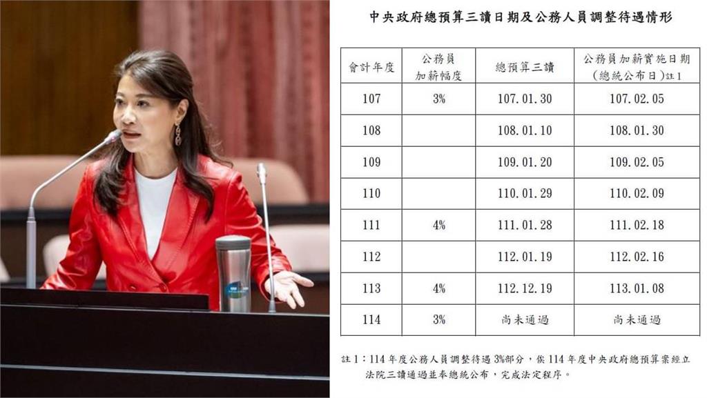 快新聞／藍委為軍公教加薪未入帳辯護　林楚茵轟：真心挺就讓總預算三讀！