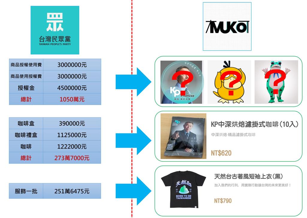 快新聞／民眾黨錢花到哪？　四叉貓揭木可公關金流：該不會跟柯文哲買肖像權吧