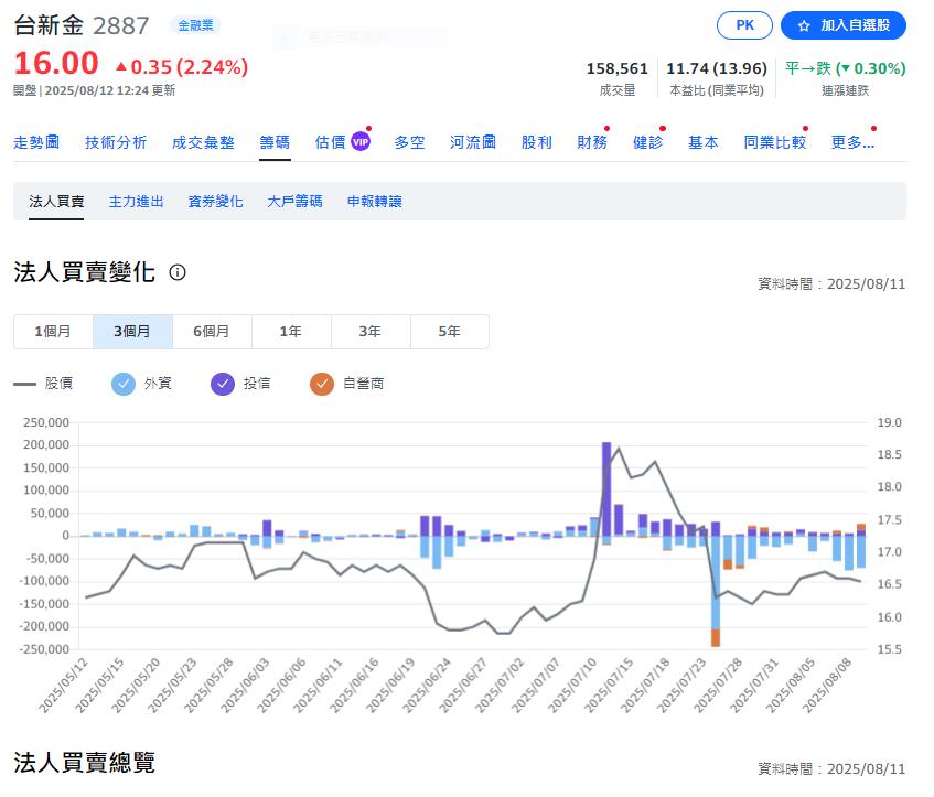 上週外資在集中市場買超519.54億元 買超鴻海6.46萬張最多