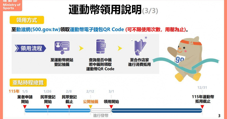 16歲以上都能抽！　60萬份500元「運動幣」1／26起開放登記