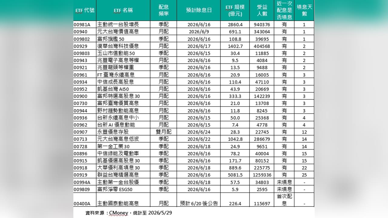 不當除息韭菜！25檔台股ETF強碰除息秀 009803領軍13檔「3天火速填息」