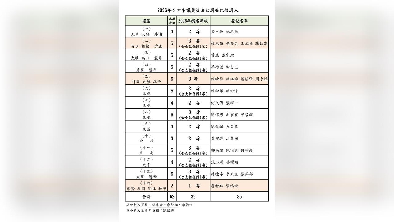 快新聞／全力拚市議會過半！綠營台中市議員登記截止　3選區要初選
