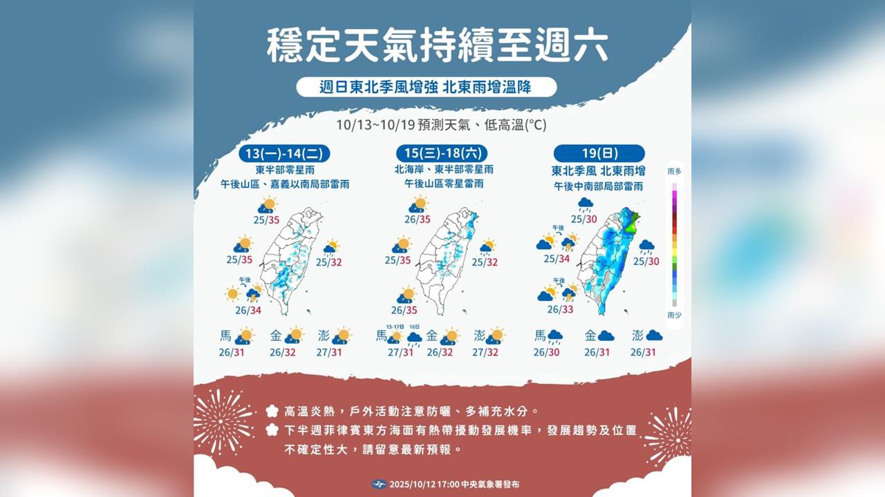 快新聞／未來1週天氣多雲到晴　「這天起」東北季風增強氣溫驟降5度