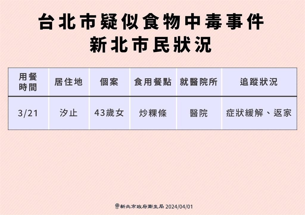 快新聞／寶林案新北增1例！　43歲女曾吃「炒粿條」撐9天才就醫