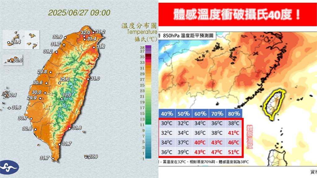 體感溫度衝破攝氏40℃！專家曝「5大關鍵因素」：並非單純由環境氣溫決定
