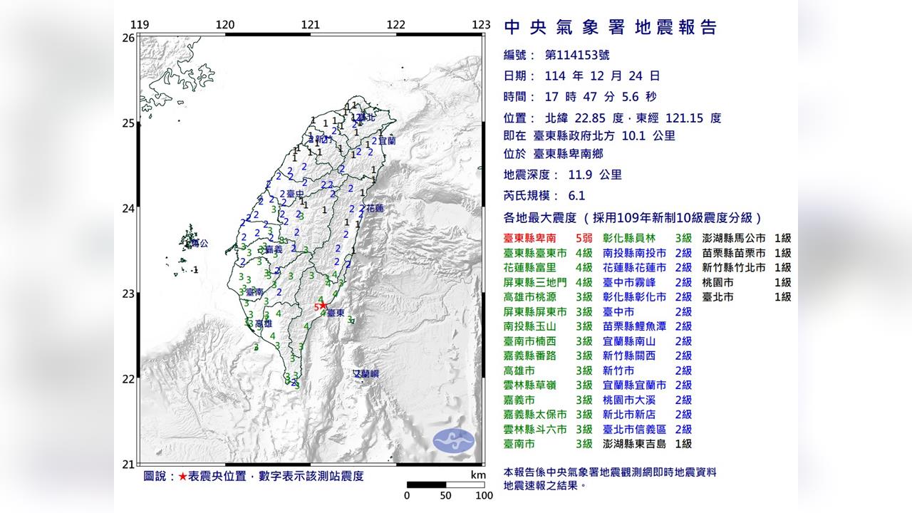 LIVE／國家警報大響！17:47台東6.1地震　氣象署地震中心18:30說明