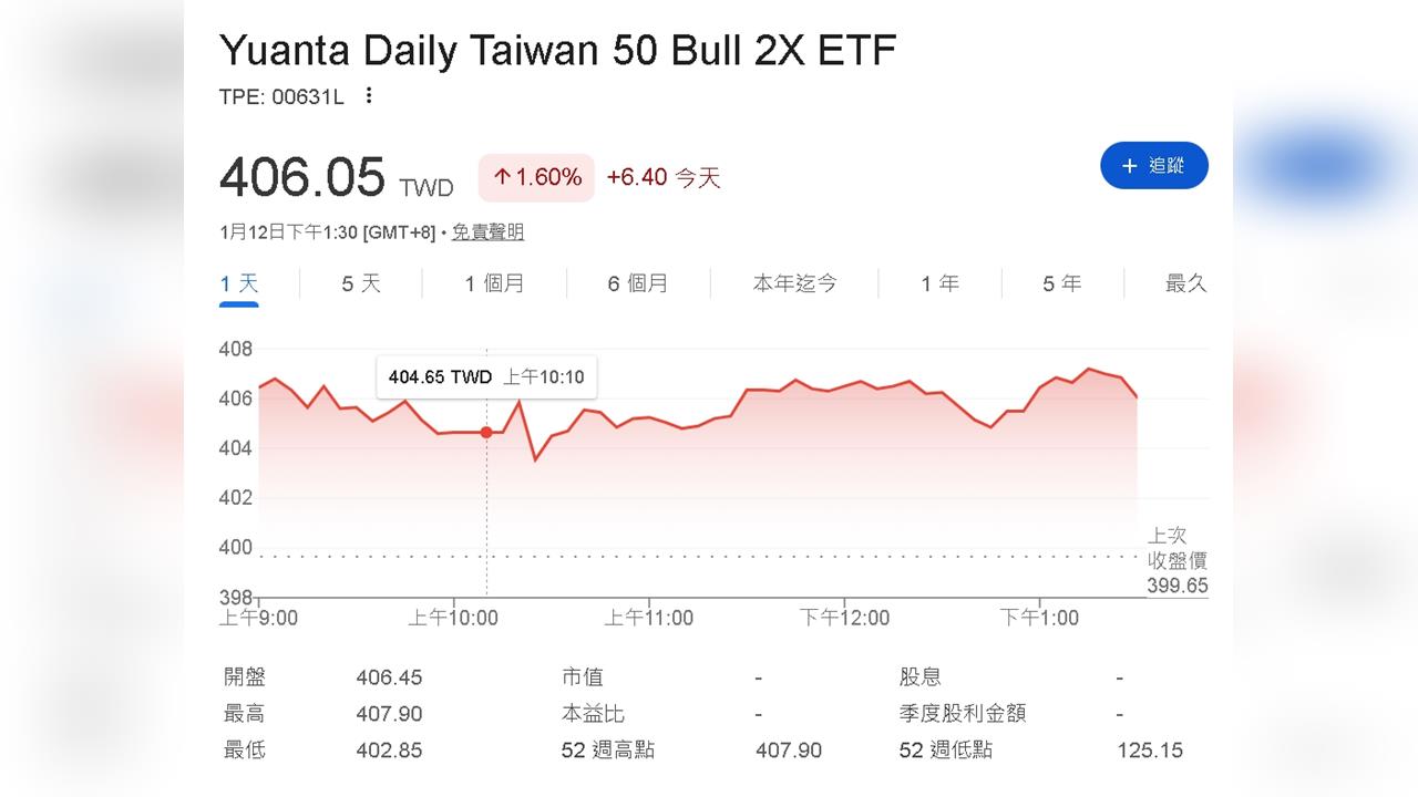 投資者注意！00631L分割投票即將截止