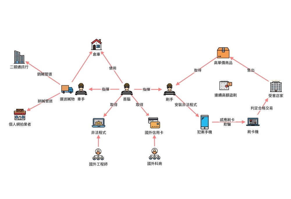 隔空狂刷信用卡購物　警破智慧型跨國盜刷組織逮20人