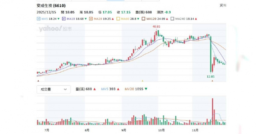 新藥股大漲跌2／研發路漫漫「臨床失敗」即斷頭　授權訂單分潤看實績