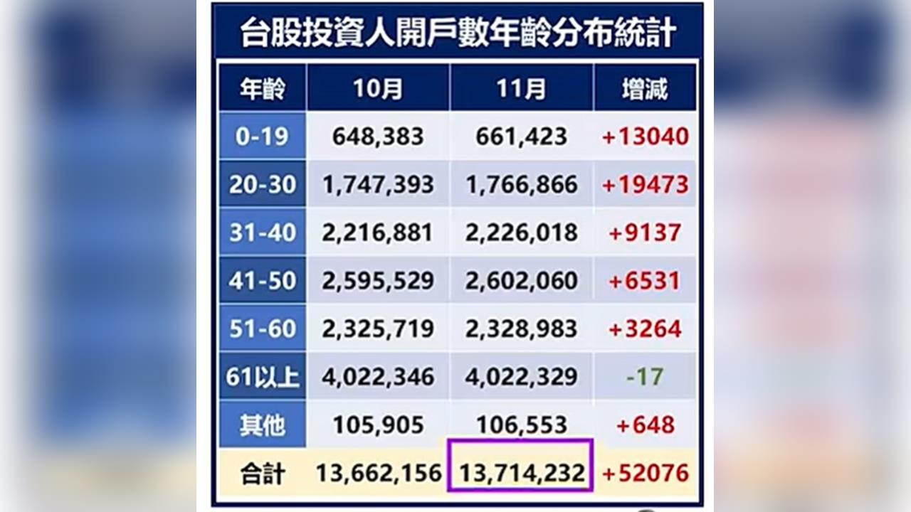 台股年輕化!投資人搶買ETF 但代號沒看懂 可能買錯!