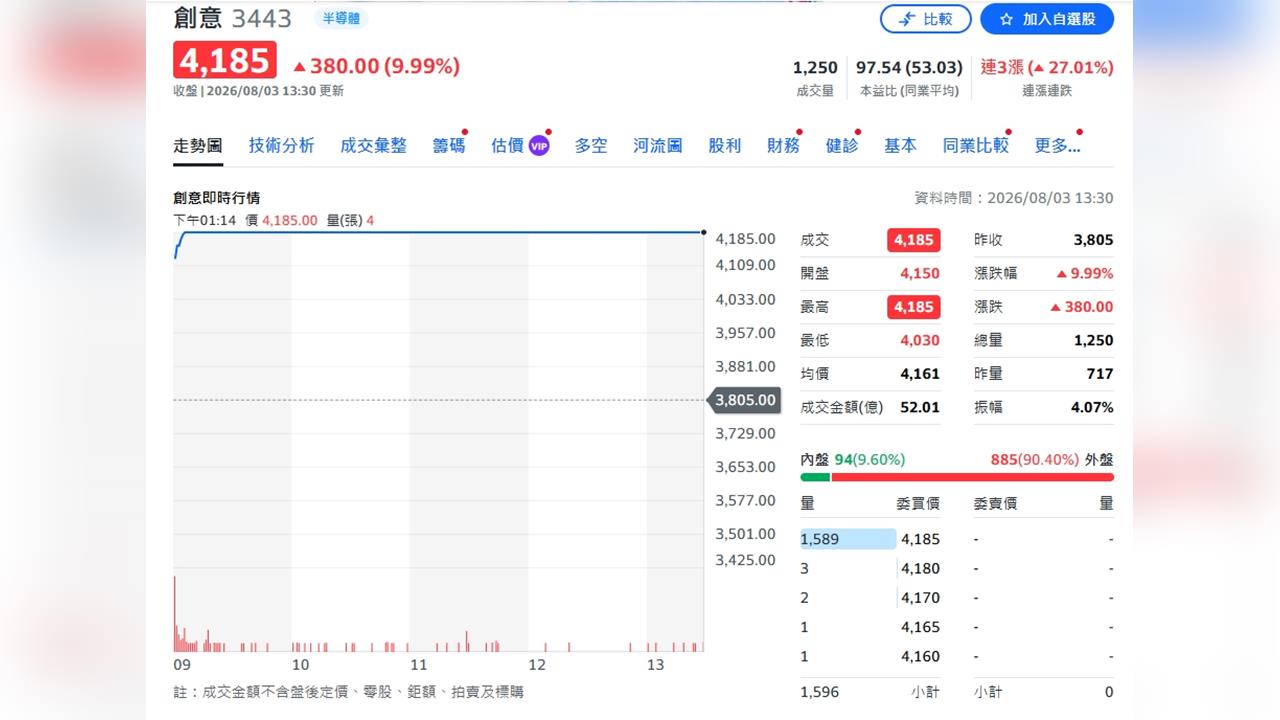 AI ASIC狂飆！創意營收暴增128% CSP大單一路看到2027