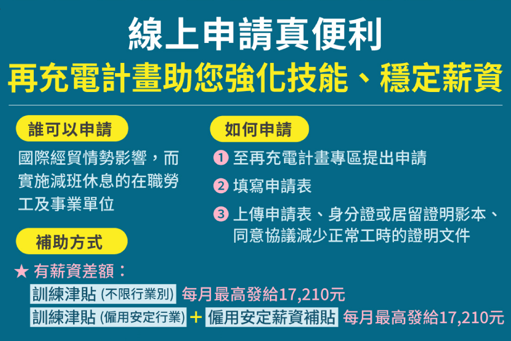 減班休息放無薪假　勞動部「再充電計畫」補貼訓練津貼最高17210元