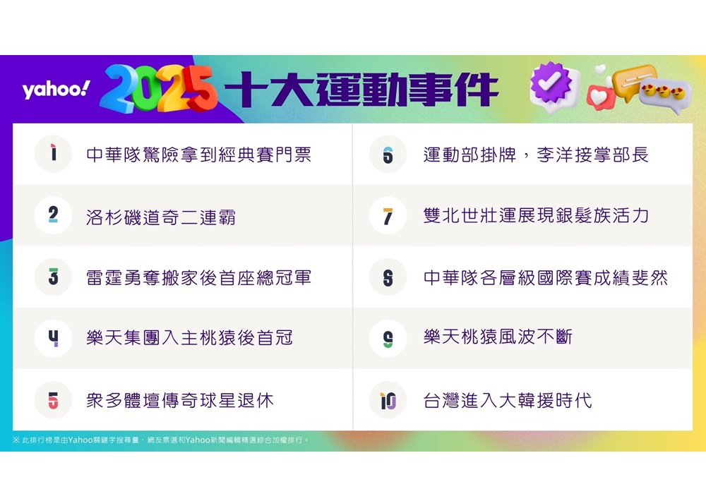 10大運動事件、10大運動人物 Yahoo公布2025年度排行榜