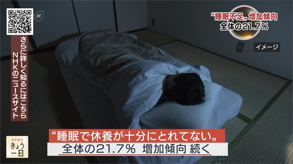 睡眠不足傷害健康！日本人21.7%睡不夠