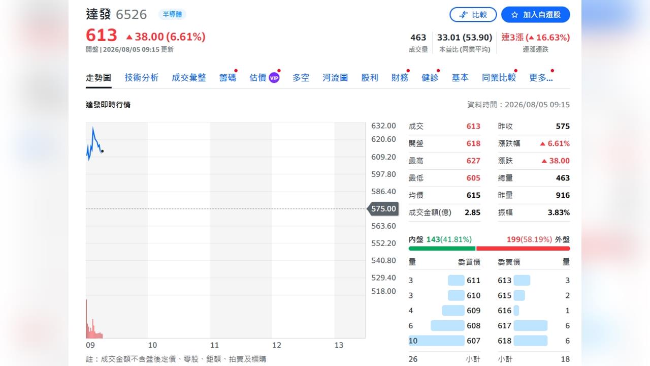 AI資料中心商機爆發！達發看旺下半年　光通訊明年再拚3倍成長