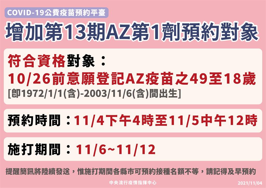 快新聞／第13輪AZ疫苗第1劑預約加開「18至49歲民眾」！　今下午4時起開搶