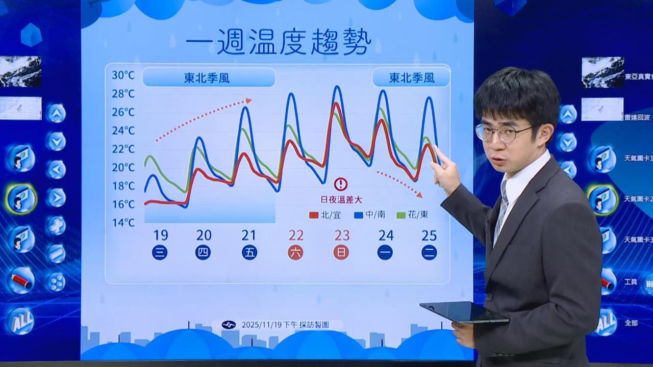 快新聞/入秋最強冷空氣襲台 下一波東北季風南下時間曝