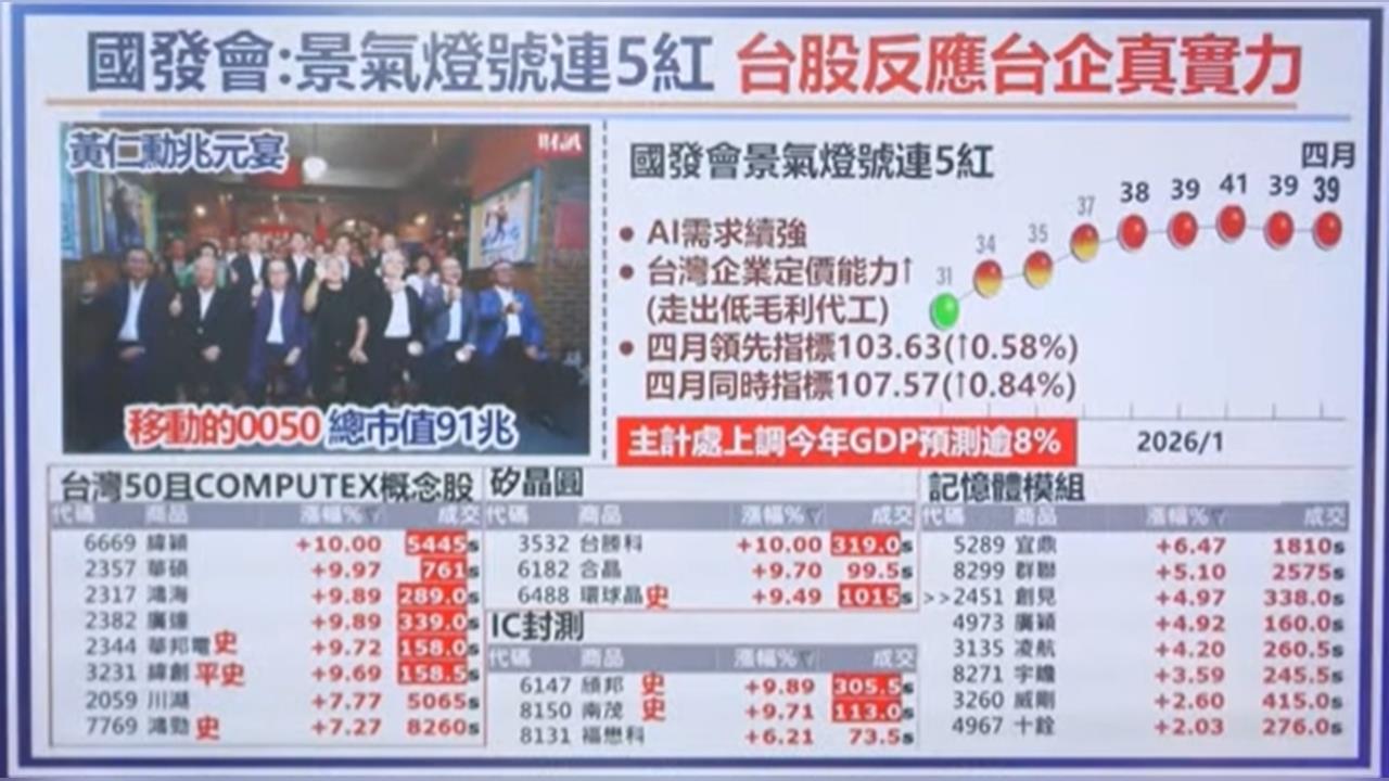 國發會:景氣燈號連5紅 台股反應台企真實力 開高走高再創史高