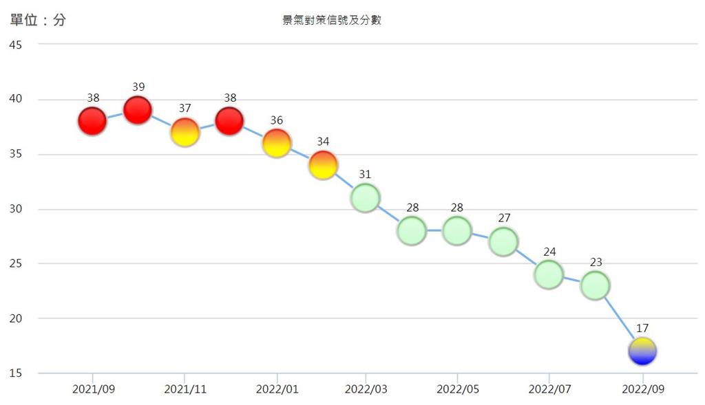 快新聞／9月景氣燈號轉「黃藍燈」　距低迷藍燈僅差1分